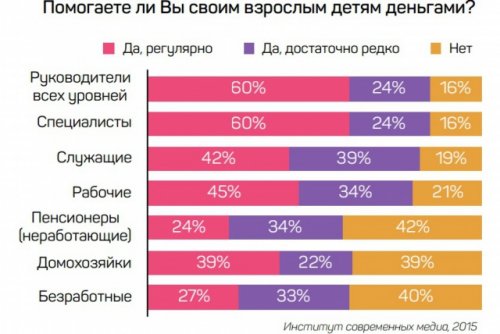 В России родители материально поддерживают взрослых детей