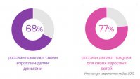 В России родители материально поддерживают взрослых детей