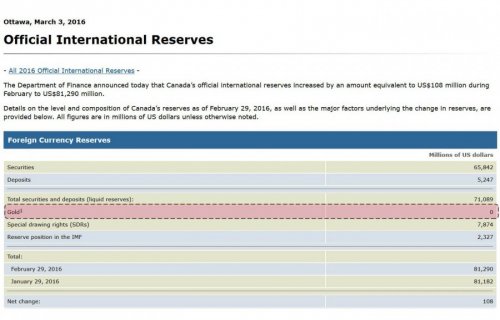 Канада впервые в истории полностью распродала свои запасы золота